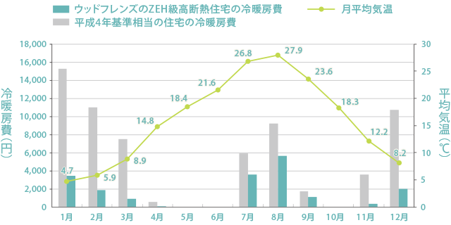 月別冷暖房費と月平均気温のグラフ