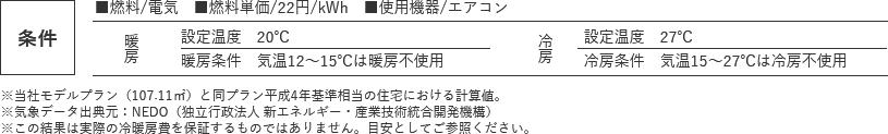 比較条件:燃料/電気 燃料単価/22円/kWh 使用機器/エアコン 暖房の設定:設定温度20℃、気温12～15℃は暖房不使用 冷房の設定:27℃、気温15～27℃は冷房不使用 ※当社モデルプラン（107.11㎡）と同プラン平成4年基準相当の住宅における計算値。※気象データ出典元：NEDO（独立行政法人 新エネルギー・産業技術統合開発機構）※この結果は実際の冷暖房費を保証するものではありません。目安としてご参照ください。