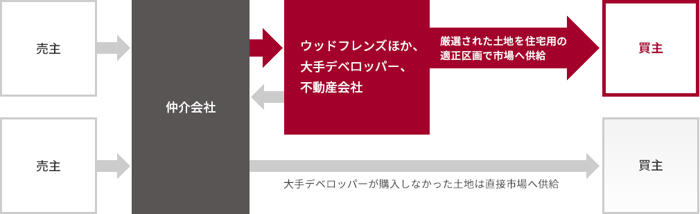 住宅用地の提供フロー図