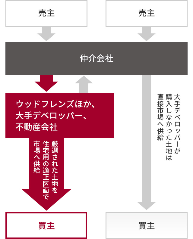 住宅用地の提供フロー図