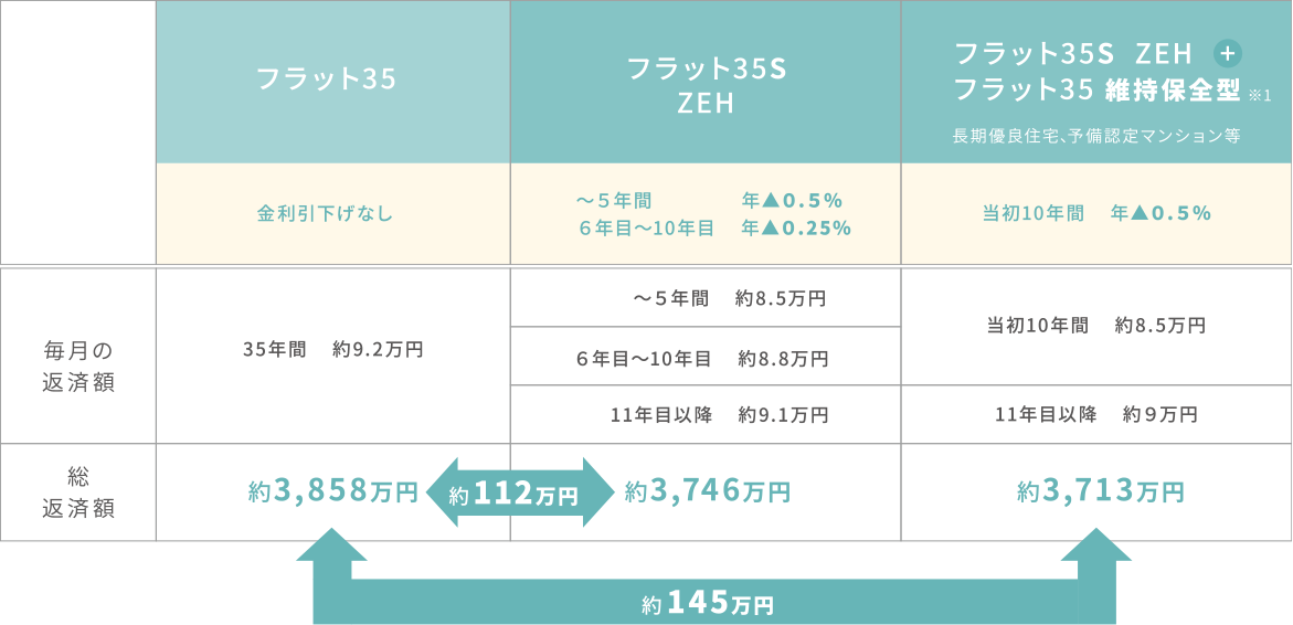 フラット35  フラット35S ZEN フラット35S ZEN フラット35 維持保全型