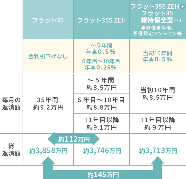 フラット35  フラット35S ZEN フラット35S ZEN フラット35 維持保全型