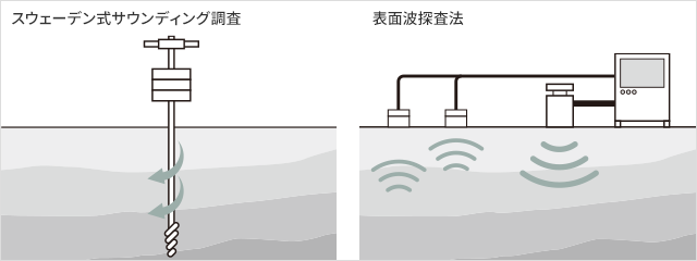 スウェーデン式サウンディング調査 表面波探査法