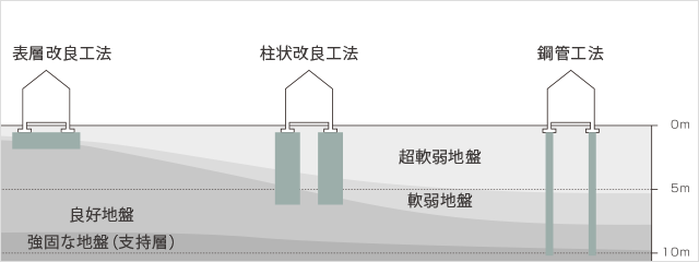 表層改良工法 艮好地盤 強固な地盤（ 支持層） 超吹弱地扈 歟弱地盤 鋼管工法