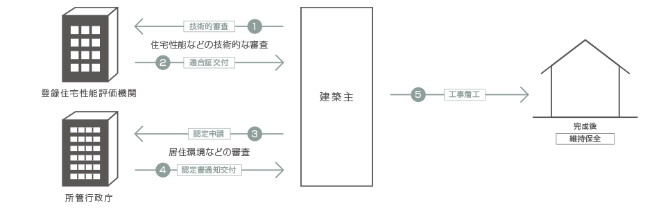 技術的審査 住宅性能などの技術的な審査 適合証交付 登録住宅性能評価機関 認定申請 居住環境などの審査 認定書通知交付 建築主 所管行政庁 工事着工 完成後 維持保全