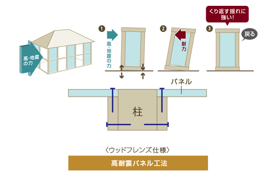 ウッドフレンズ仕様、高耐震パネル工法