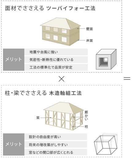 他社仕様、一般的な木造軸組工法