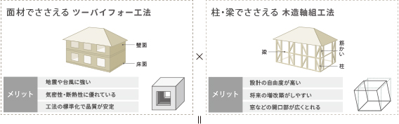 他社仕様、一般的な木造軸組工法