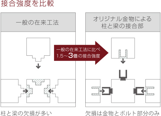 金物工法、接合強度を比較