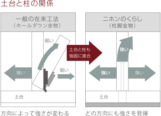 金物工法、土台と柱の関係