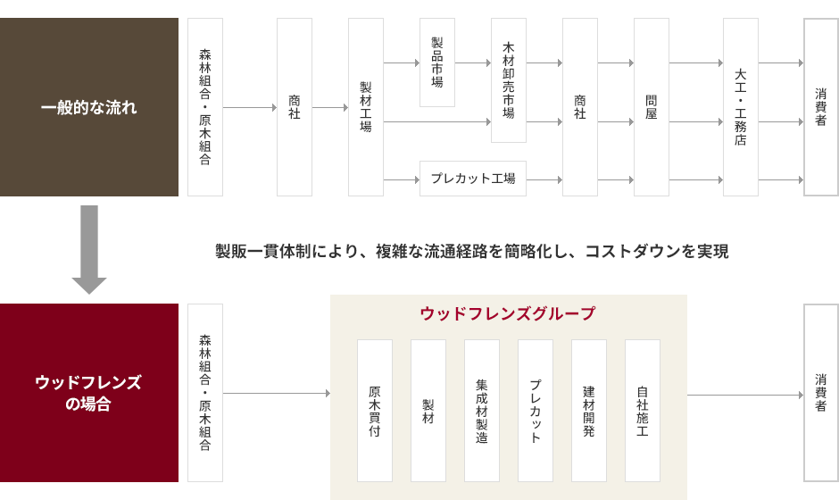 製販一貫体制により、複雑な流通経路を簡略化し、コストダウンを実現