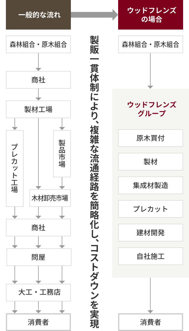 製販一貫体制により、複雑な流通経路を簡略化し、コストダウンを実現